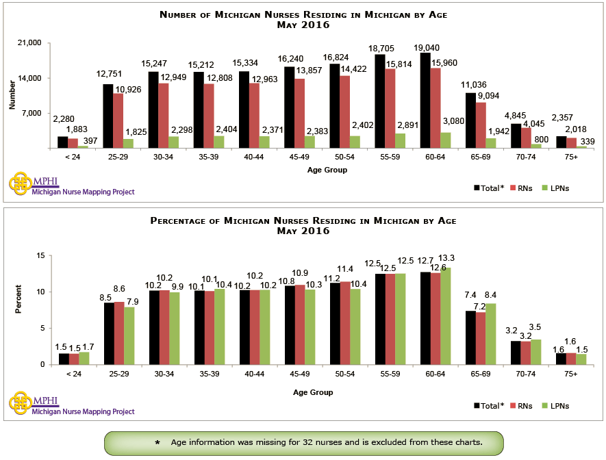 charts depicting the number and percentage of Michigan licensed nurses residing in Michigan by age groups in 2016